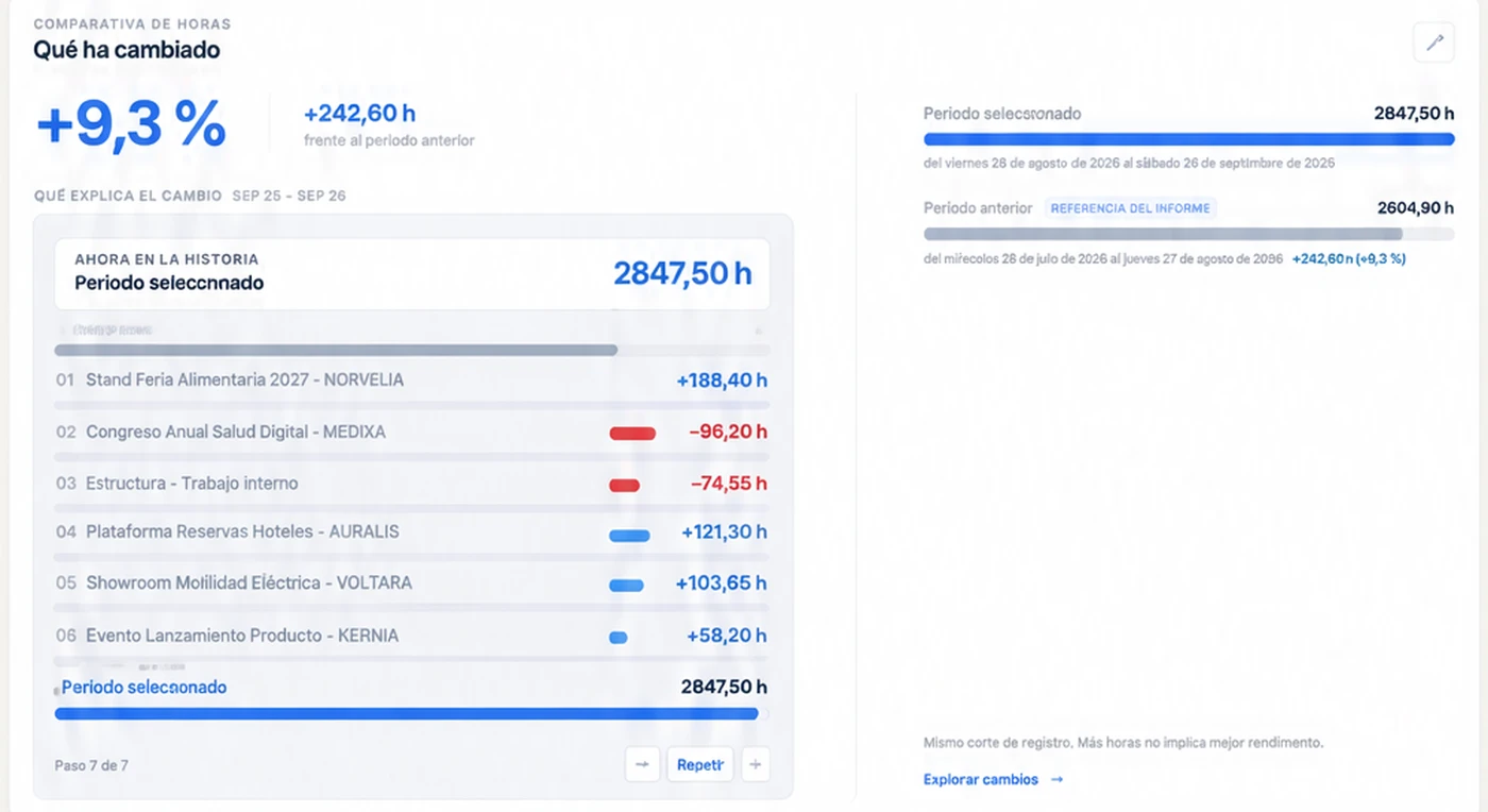 Comparativa de AtalayaIQ frente al periodo anterior, con el cambio que lo explica, con datos de demostración.