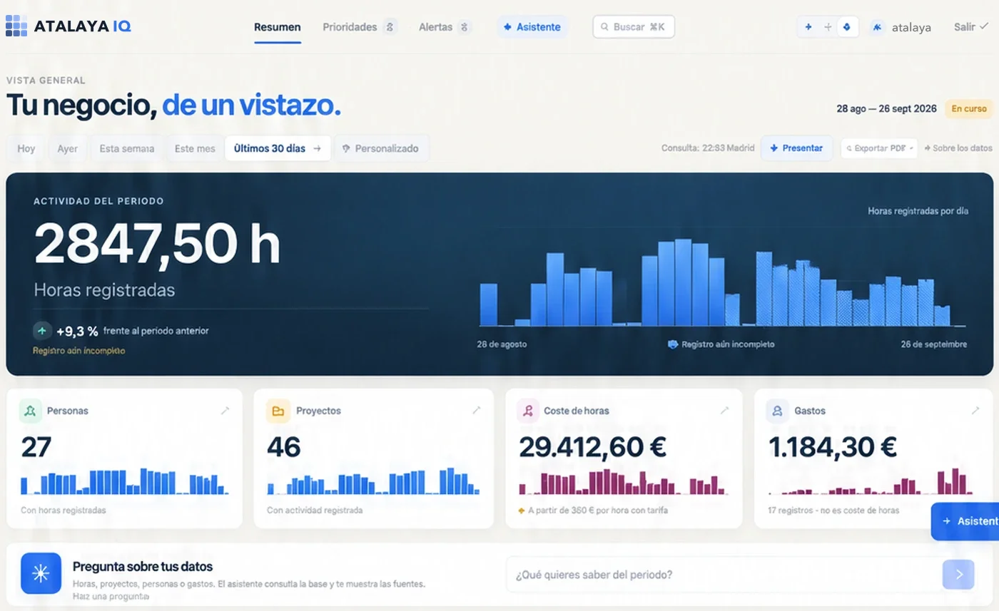 Resumen de AtalayaIQ: horas registradas en los últimos 30 días con su serie diaria, personas, proyectos, coste de horas y gastos.